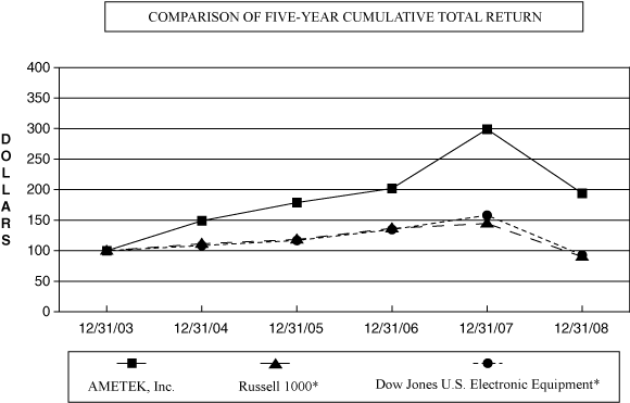 PERFORMANCE GRAPH